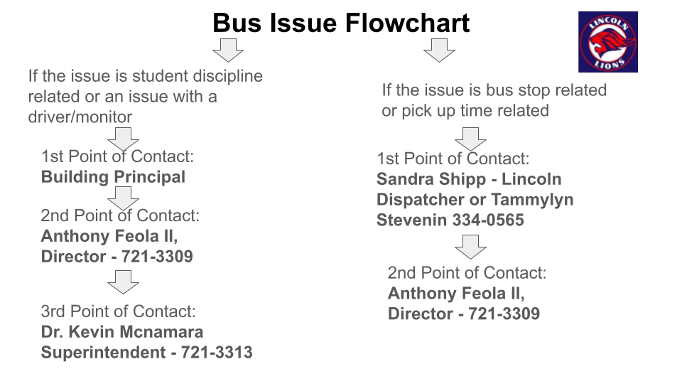 LPS Bus Flowchart